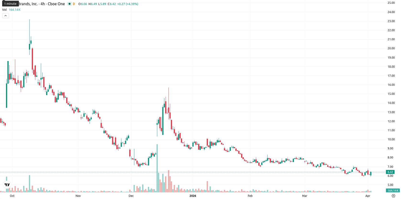Tilray Brands Inc. asset chart