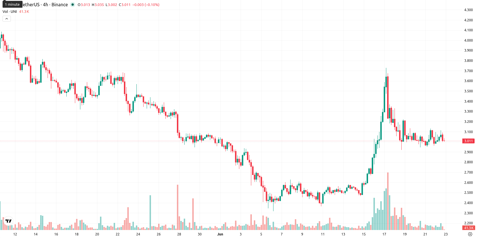 Uniswap asset chart