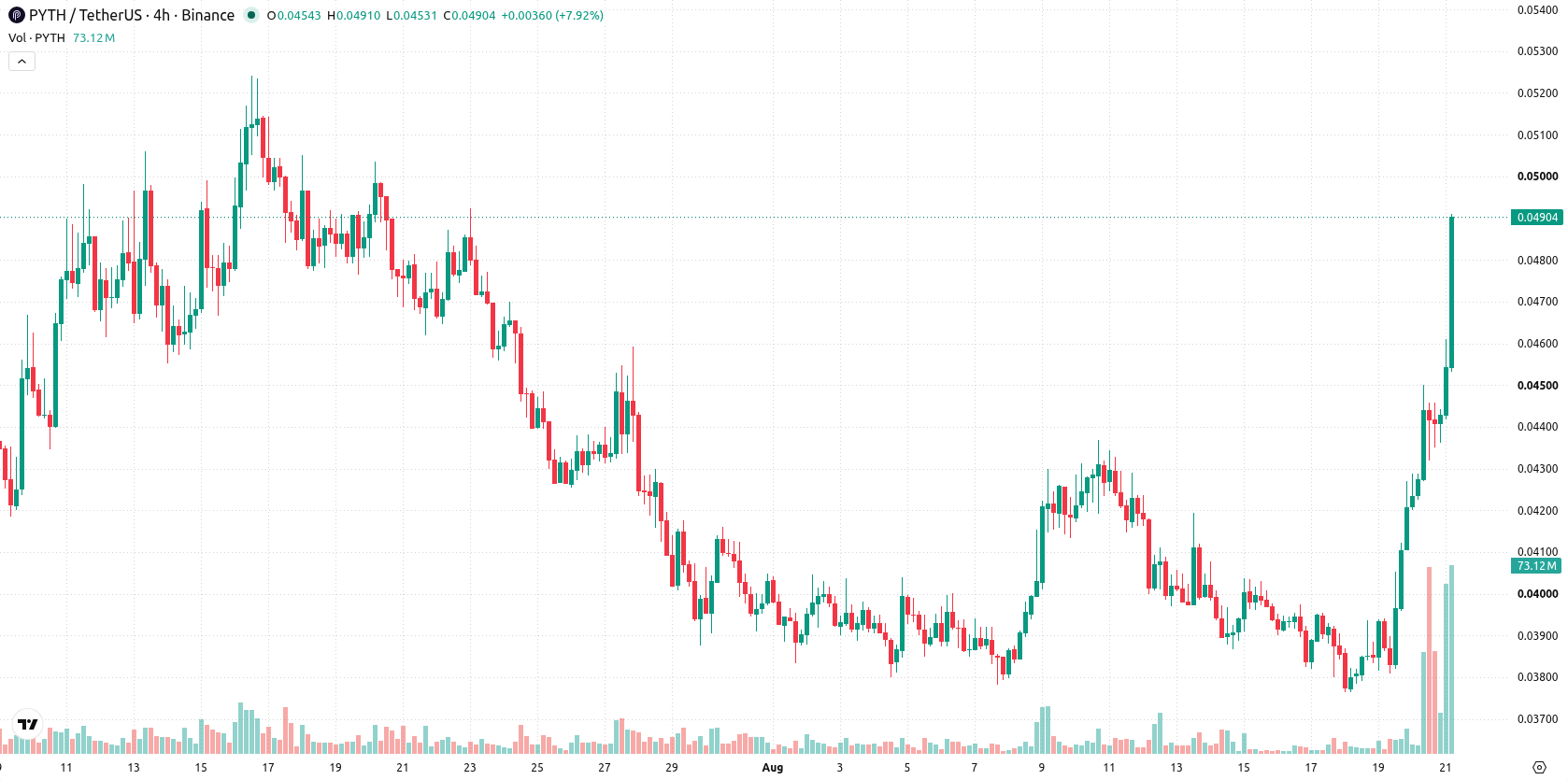 Pyth Network asset chart