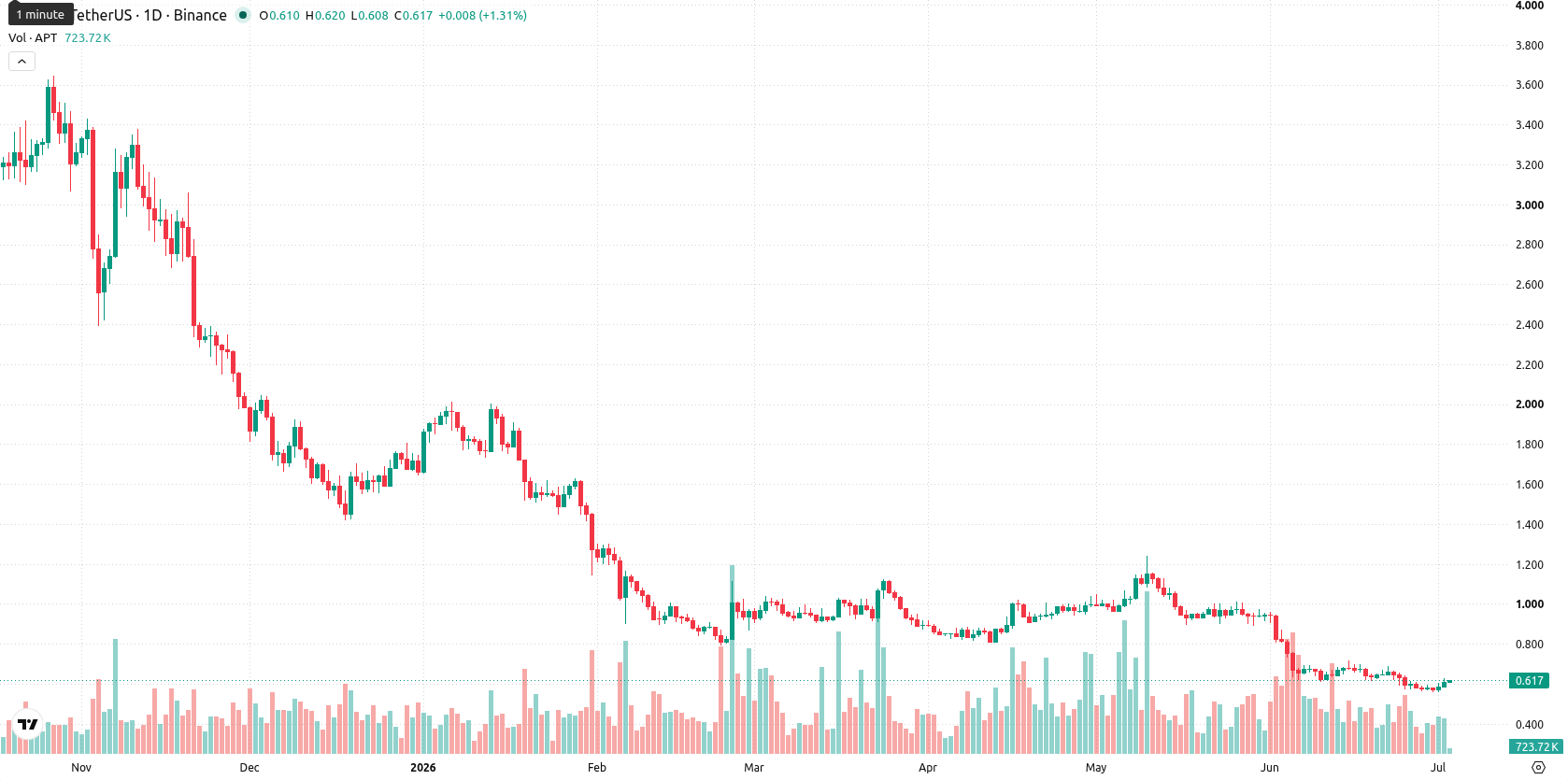 Aptos asset chart