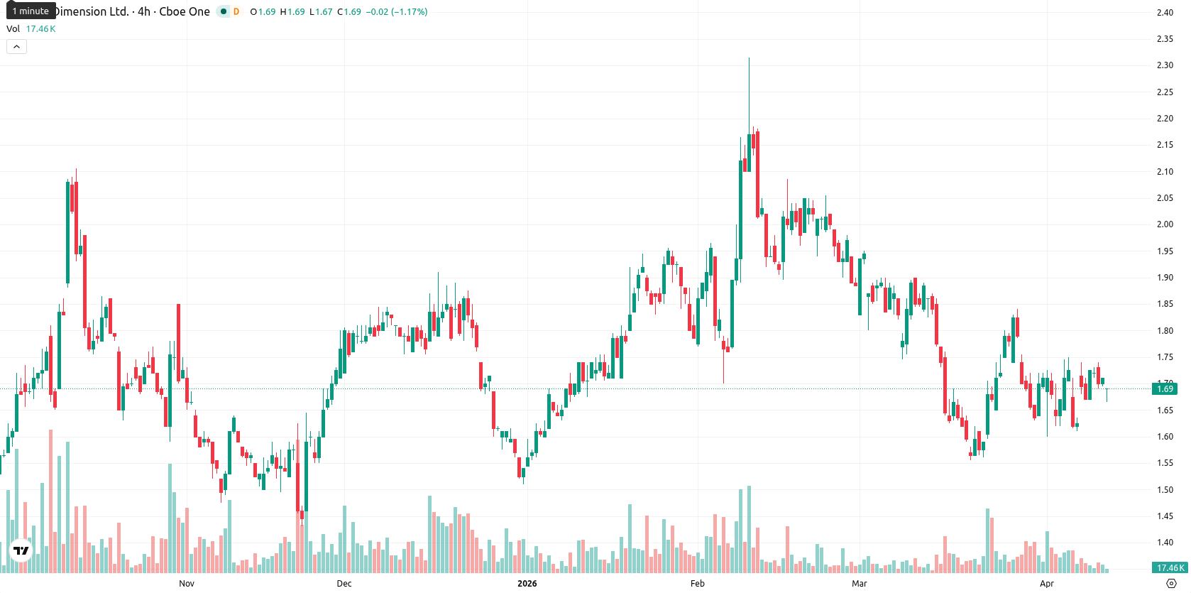 Nano Dimension Ltd. asset chart