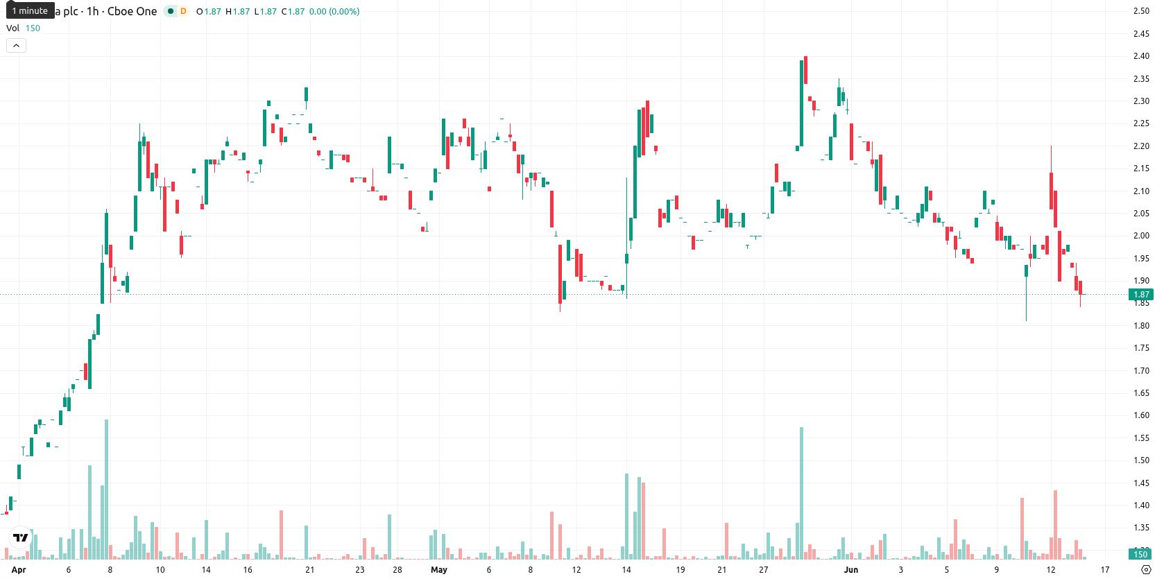 NuCana plc asset chart