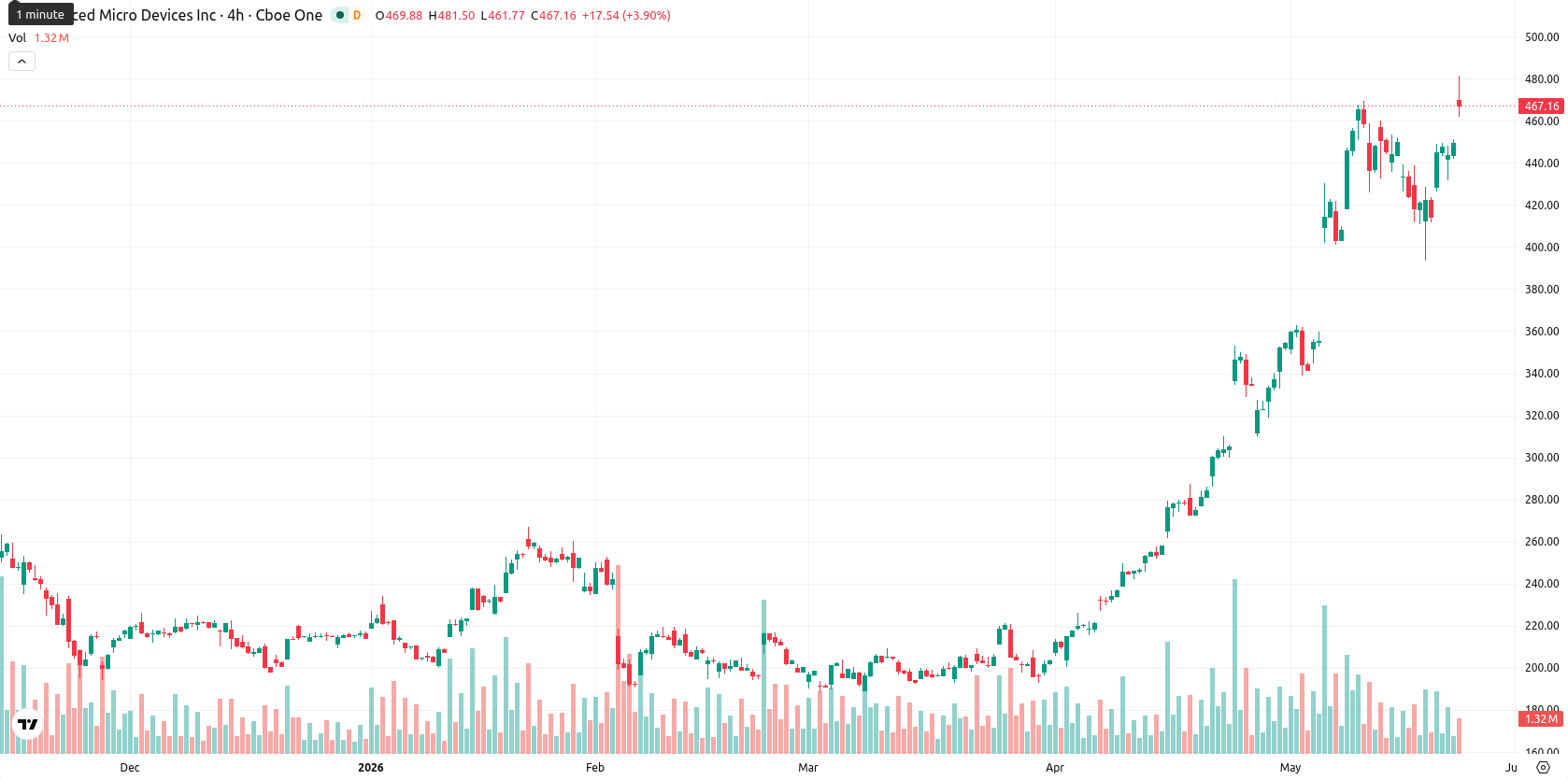 Advanced Micro Devices asset chart
