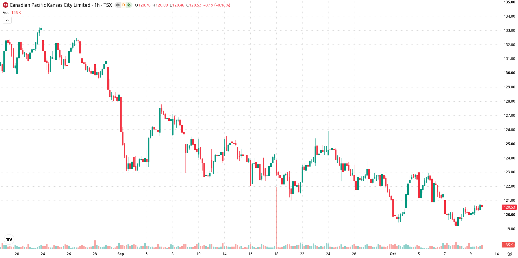 Canadian Pacific Kansas City Limited asset chart