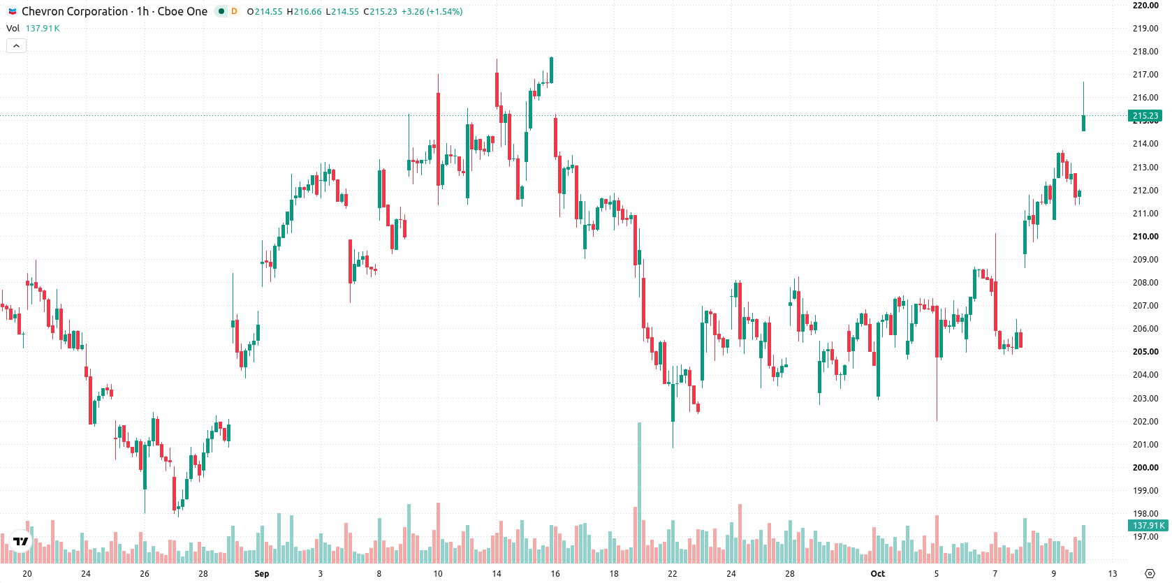 Chevron Corporation asset chart