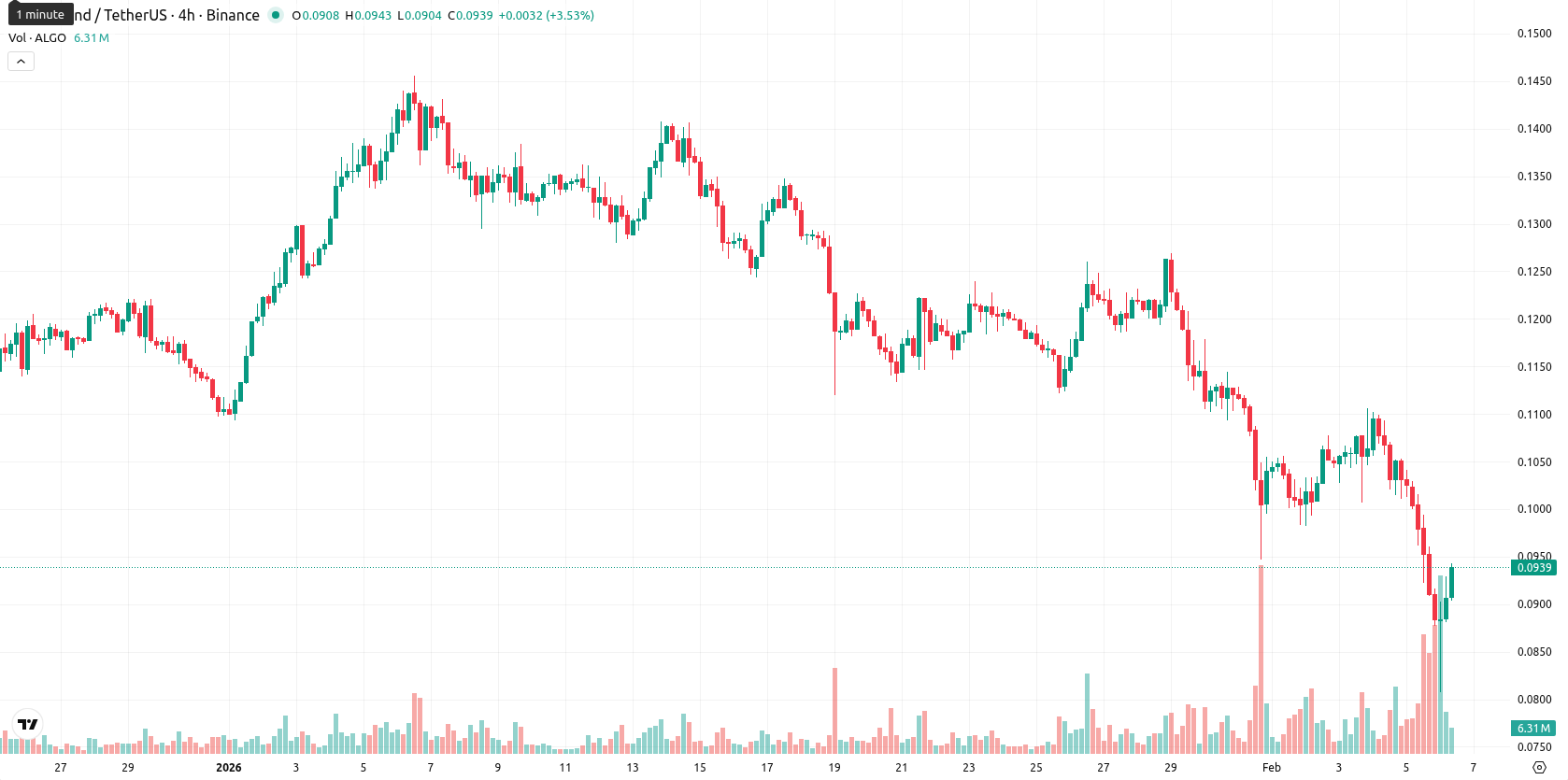 Algorand asset chart