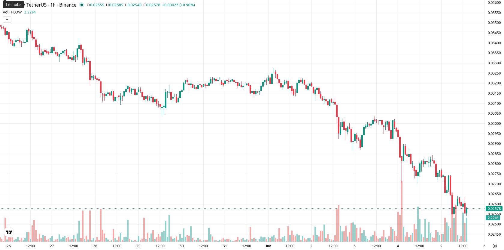 Flow asset chart
