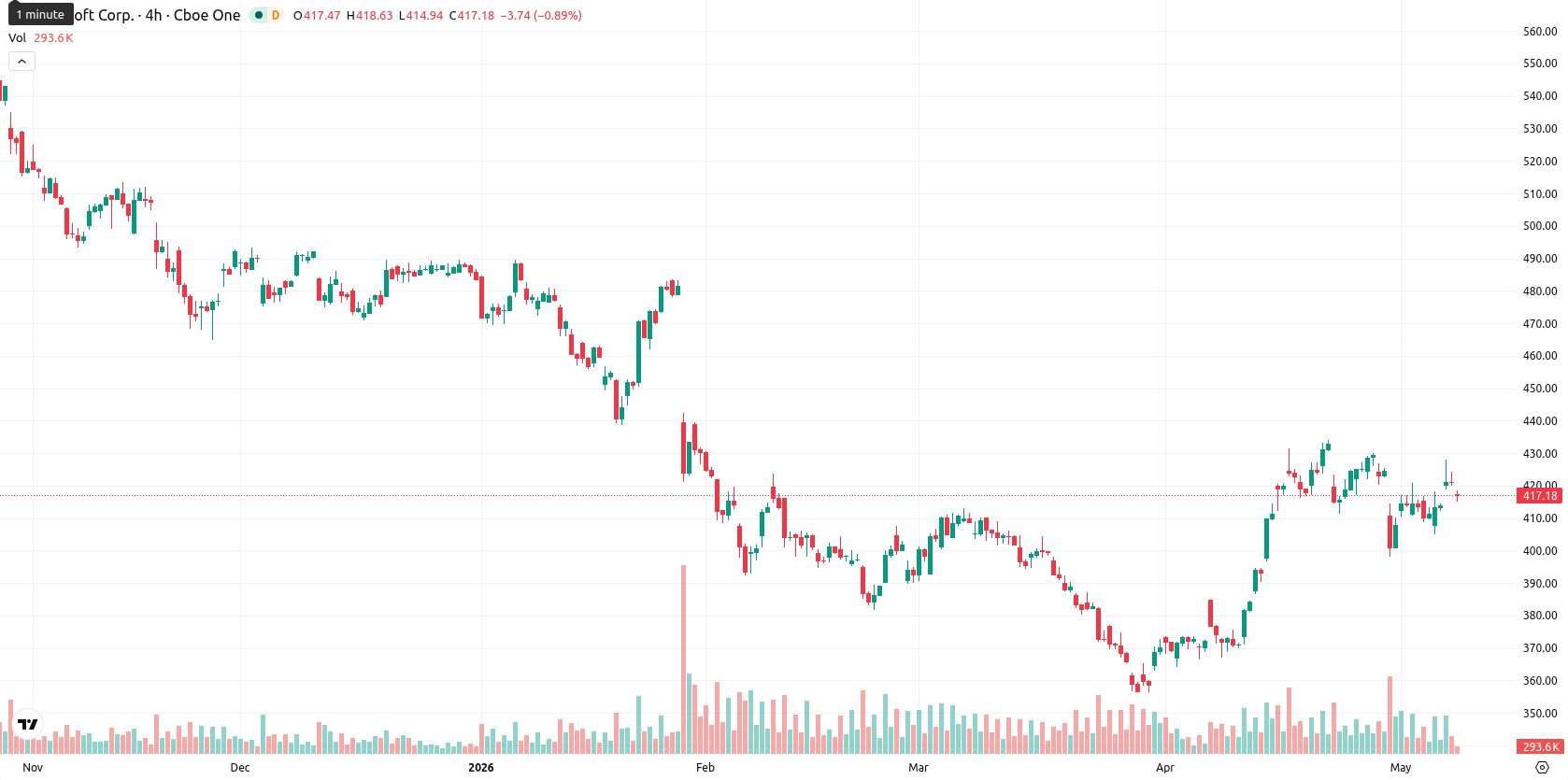 Microsoft Corp asset chart