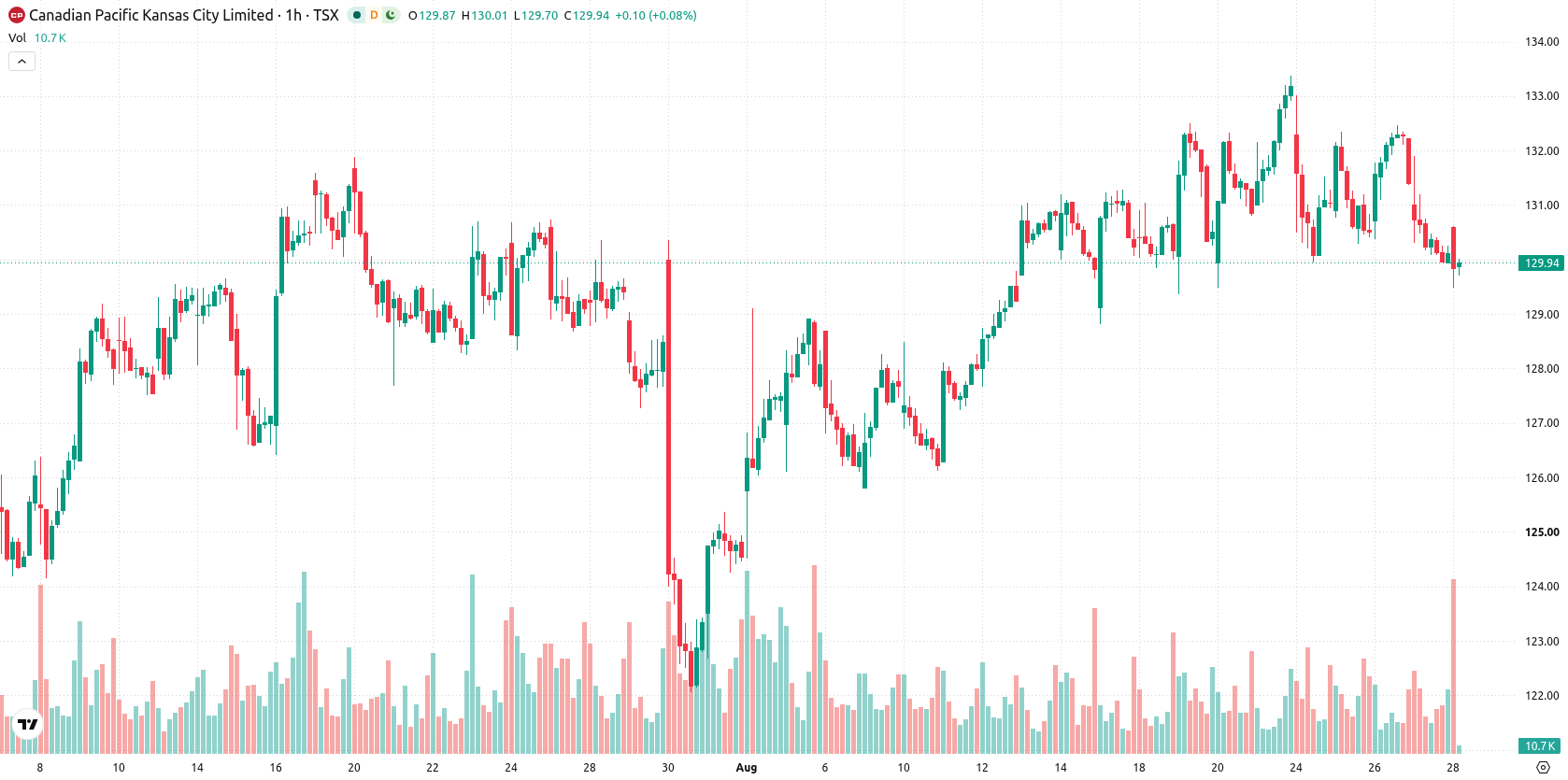 Canadian Pacific Kansas City Limited asset chart