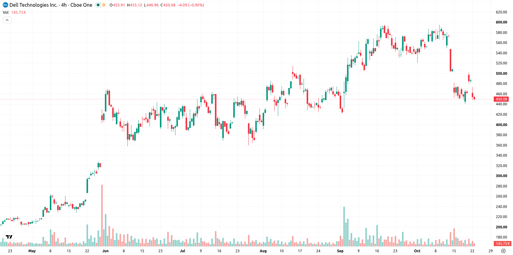 Dell Technologies asset chart
