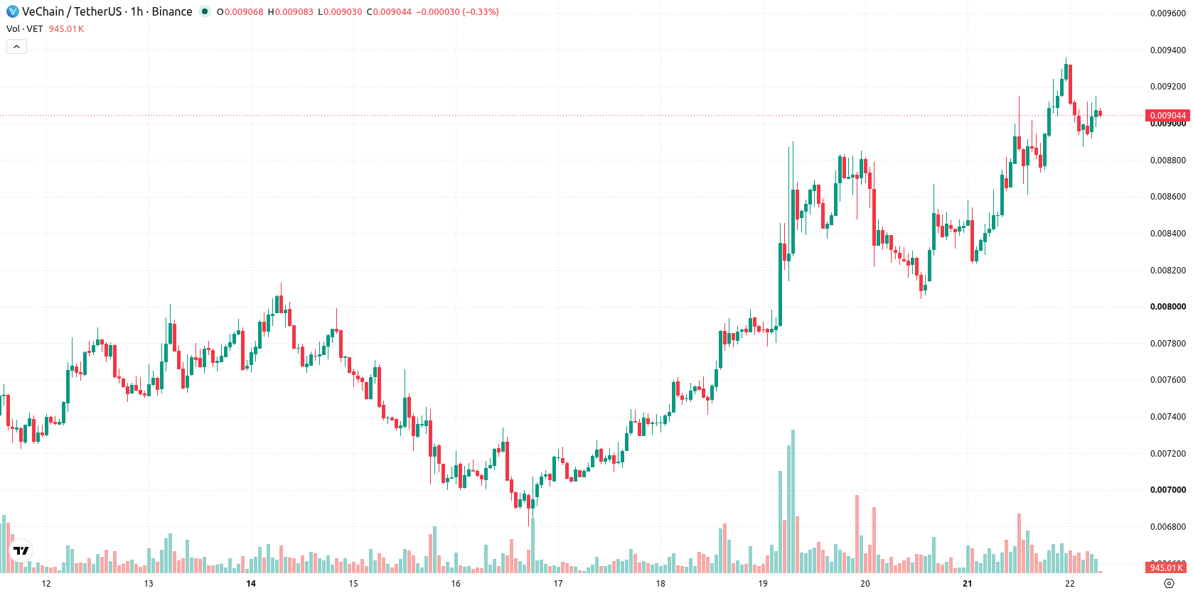 VeChain asset chart