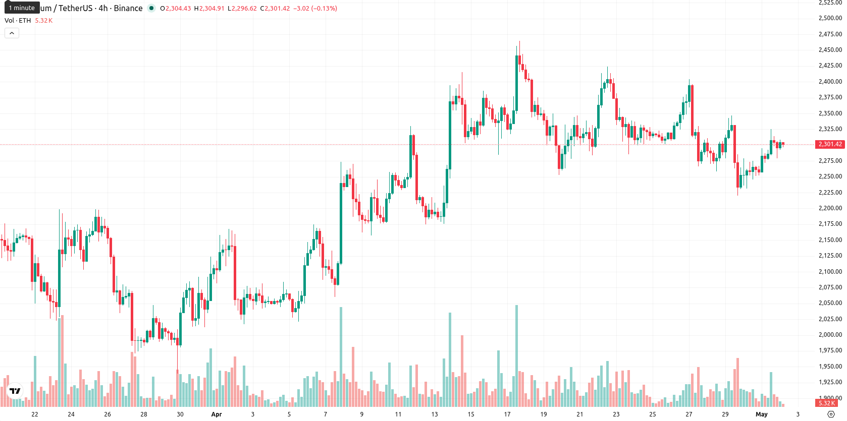 Ethereum asset chart