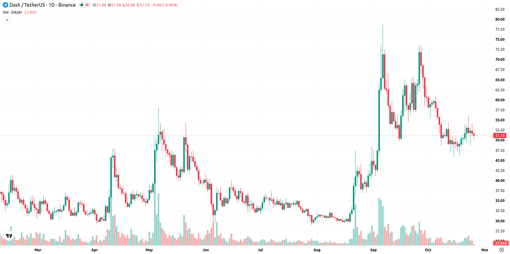 Dash asset chart