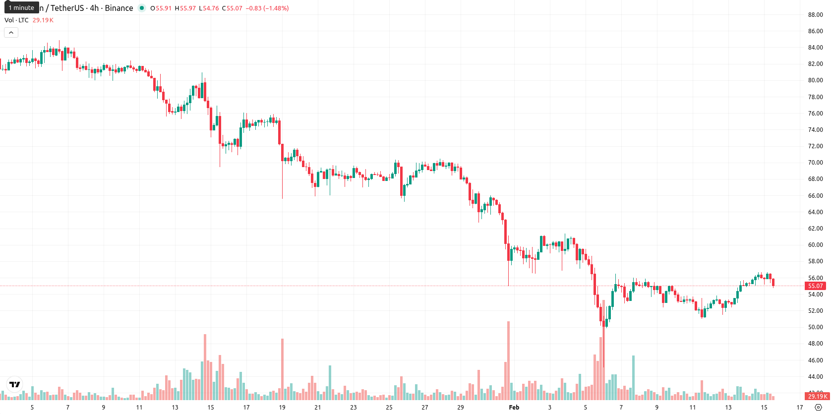 Litecoin asset chart