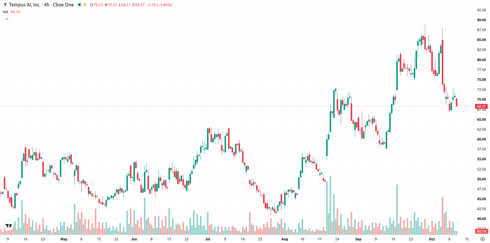 Tempus AI asset chart