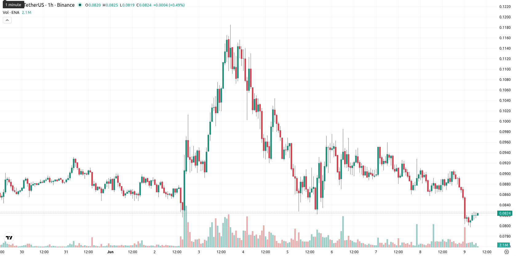 Ethena asset chart