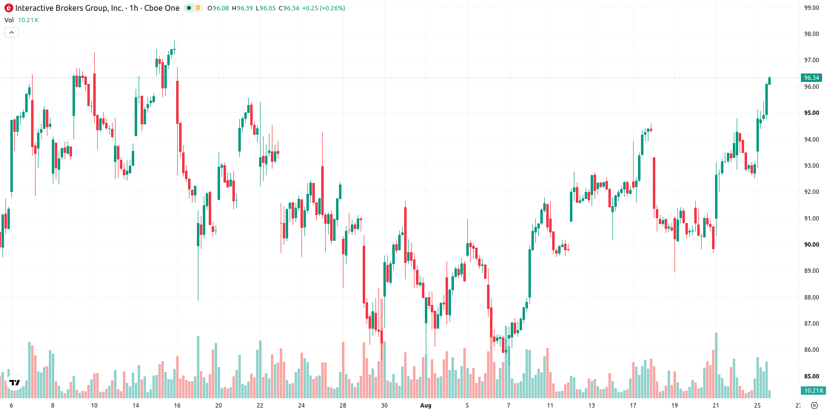 Interactive Brokers asset chart