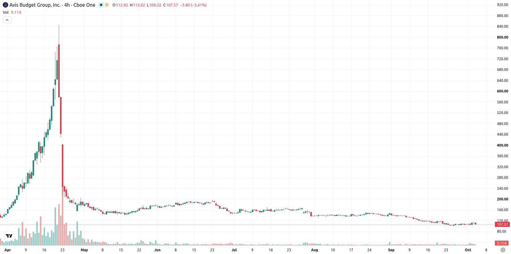Avis Budget Group asset chart