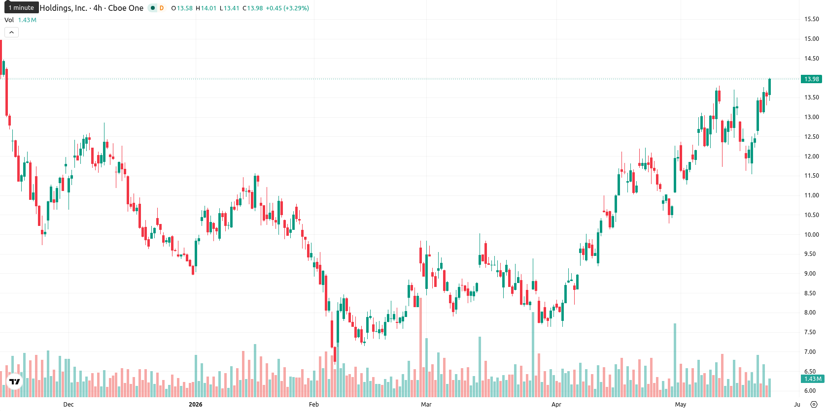 Marathon Digital Holdings asset chart