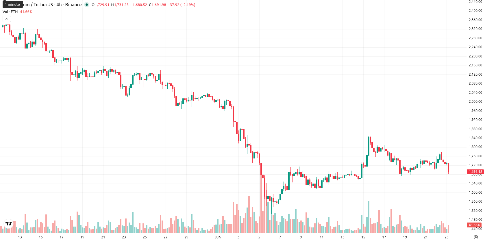 Ethereum asset chart