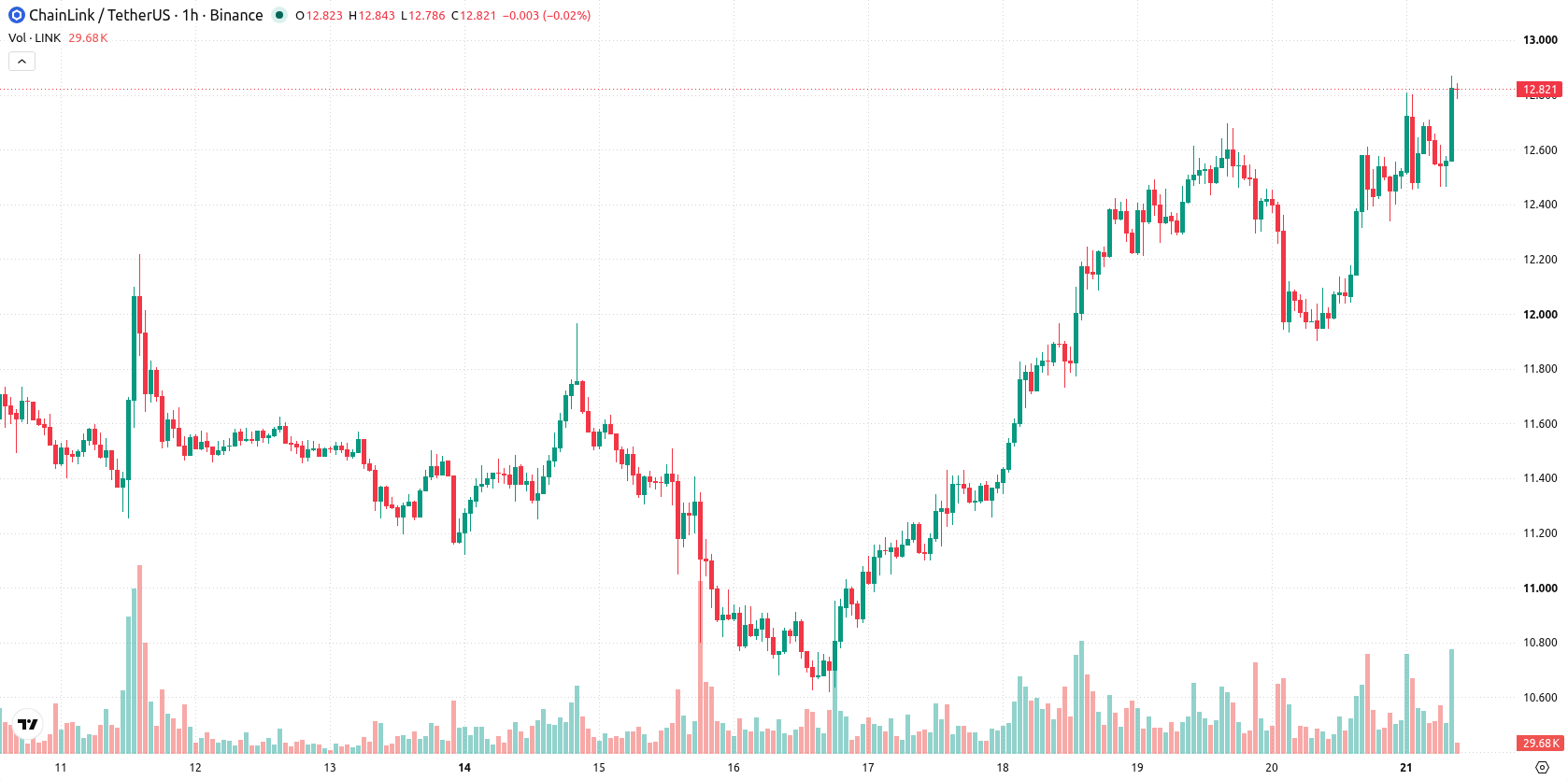 Chainlink asset chart