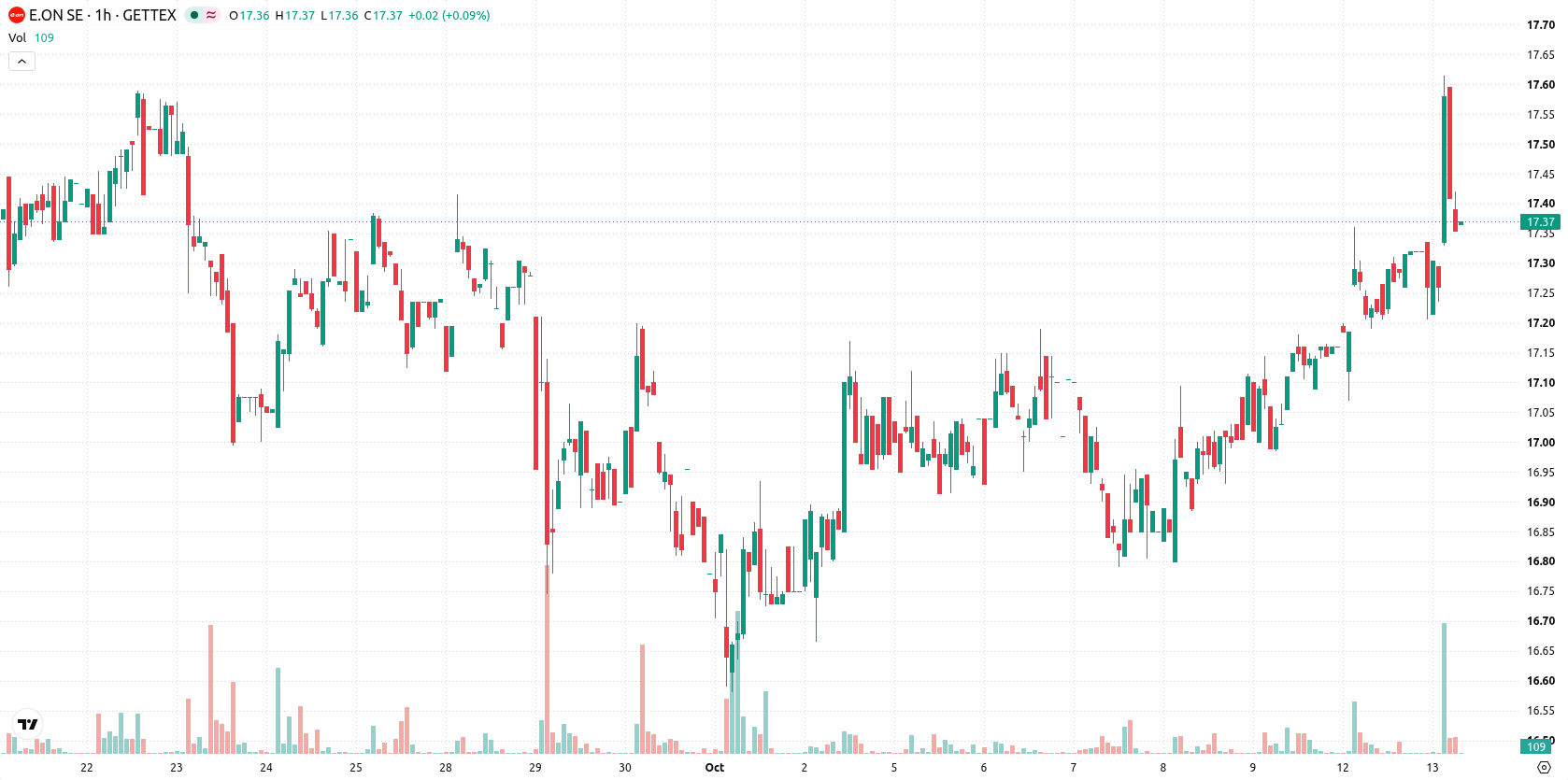 E.ON SE asset chart