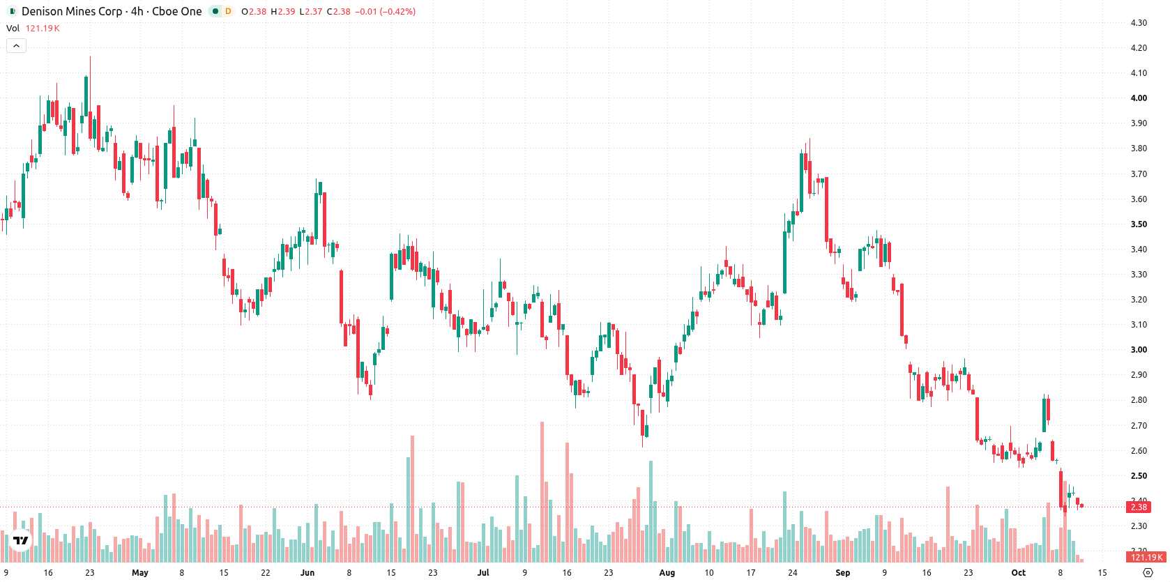 Denison Mines Corp. asset chart