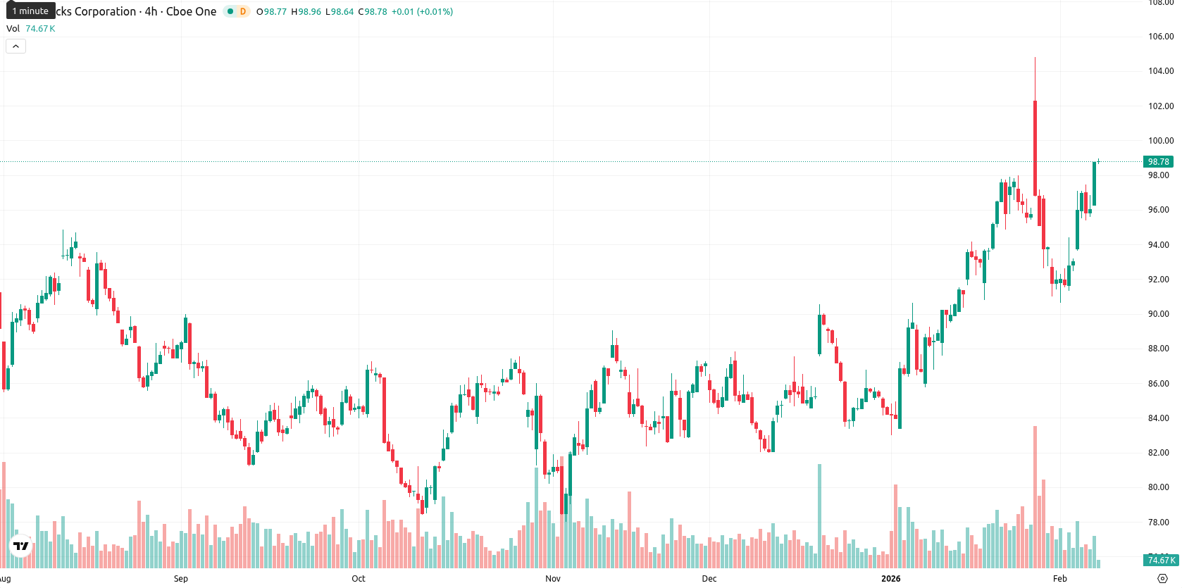 Starbucks Corp. asset chart