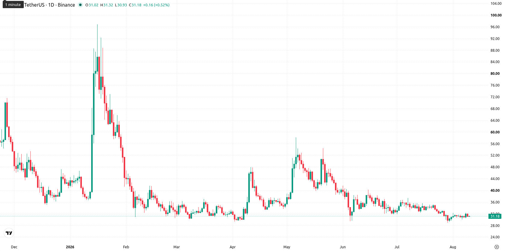 Dash asset chart