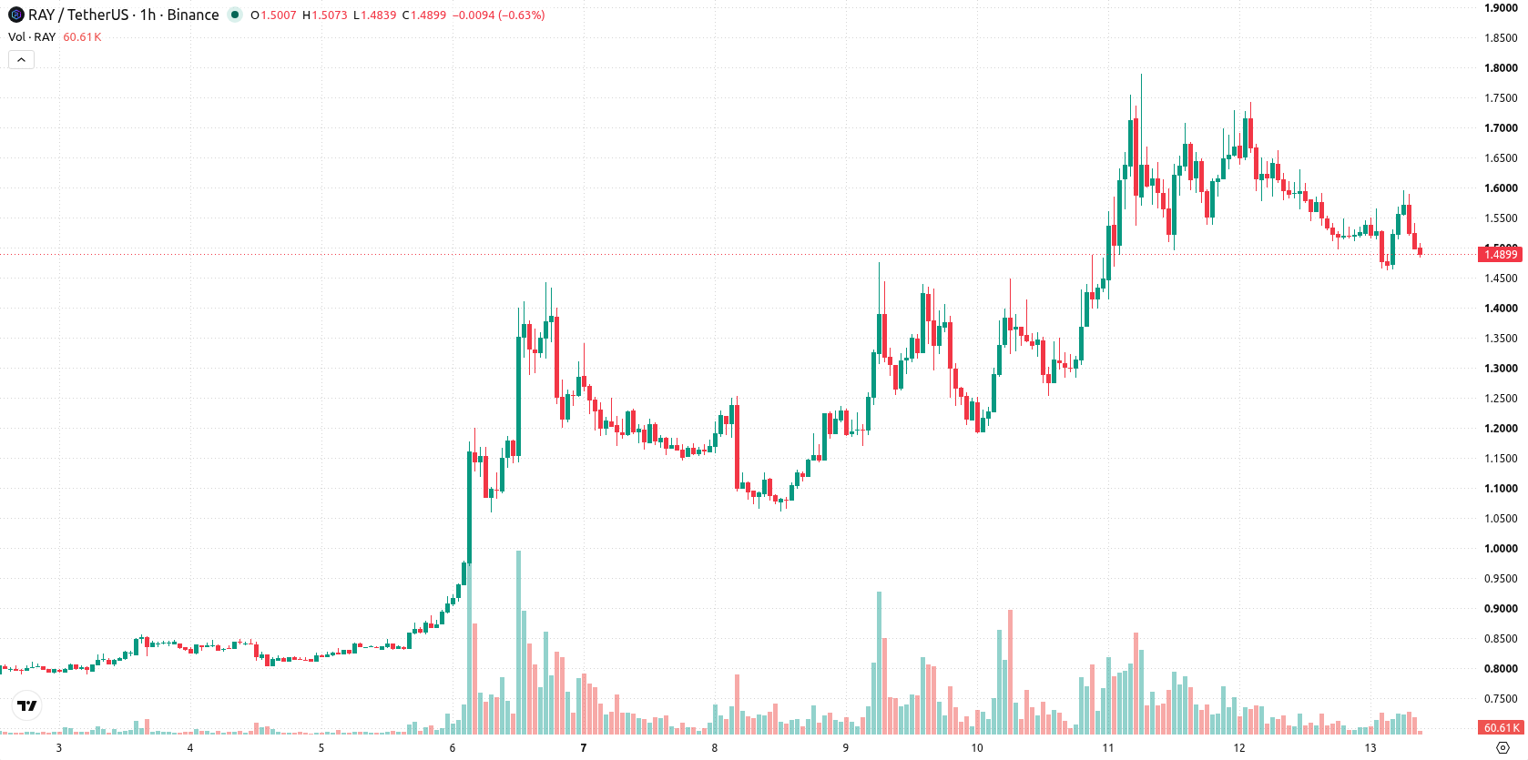 Raydium asset chart