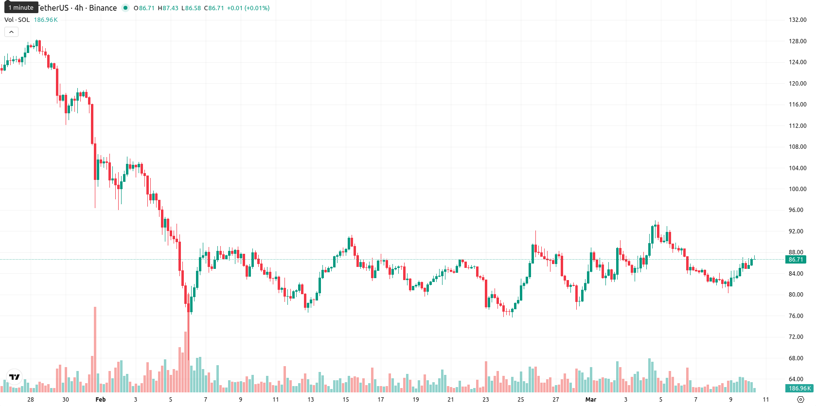 Solana asset chart