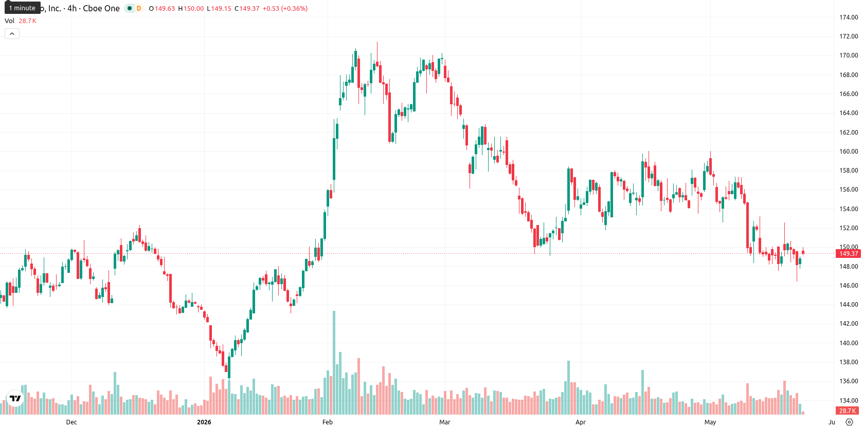 PepsiCo, Inc. asset chart