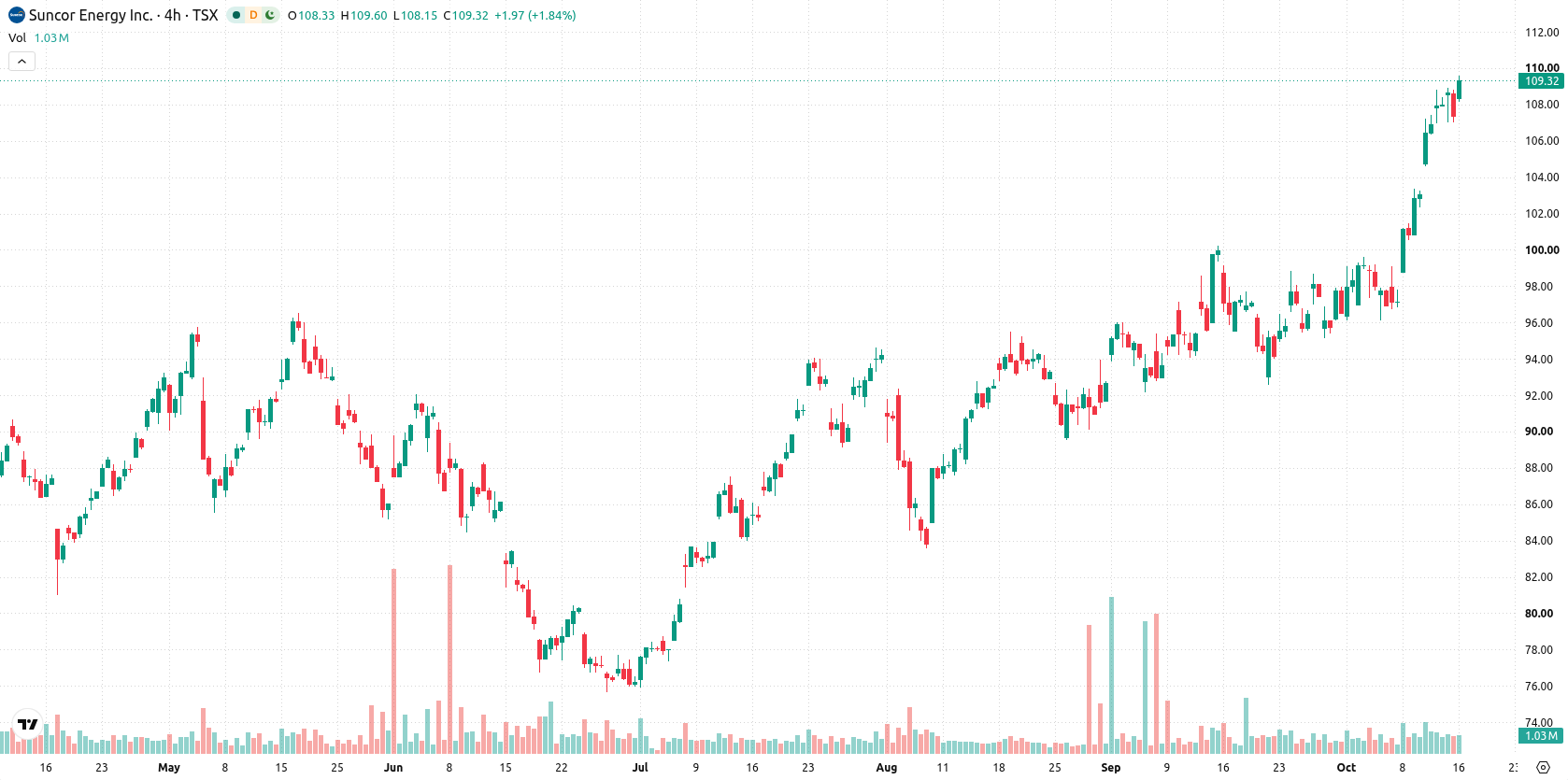 Suncor Energy Inc. asset chart