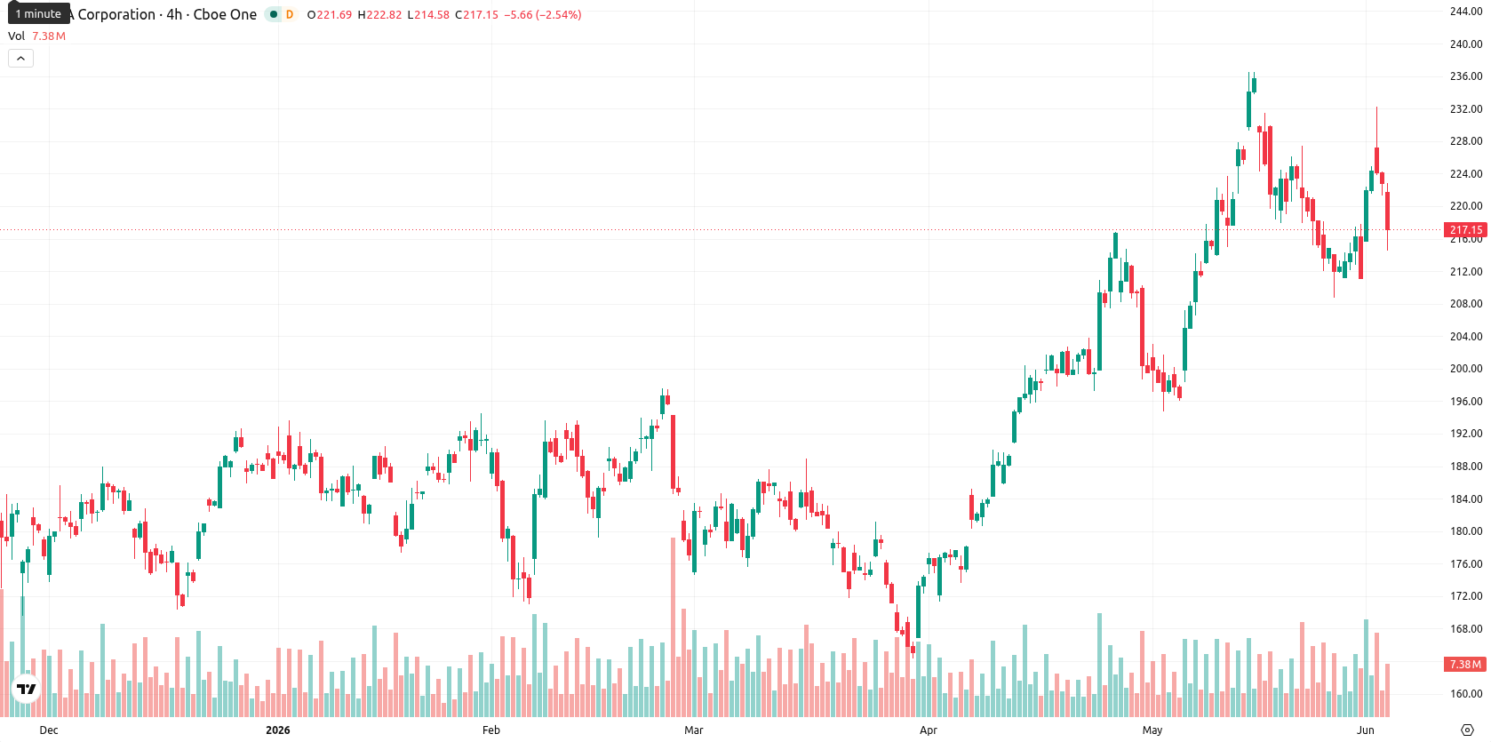 Nvidia Corp asset chart