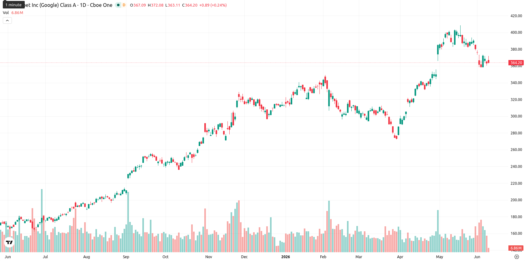 Alphabet Inc. asset chart
