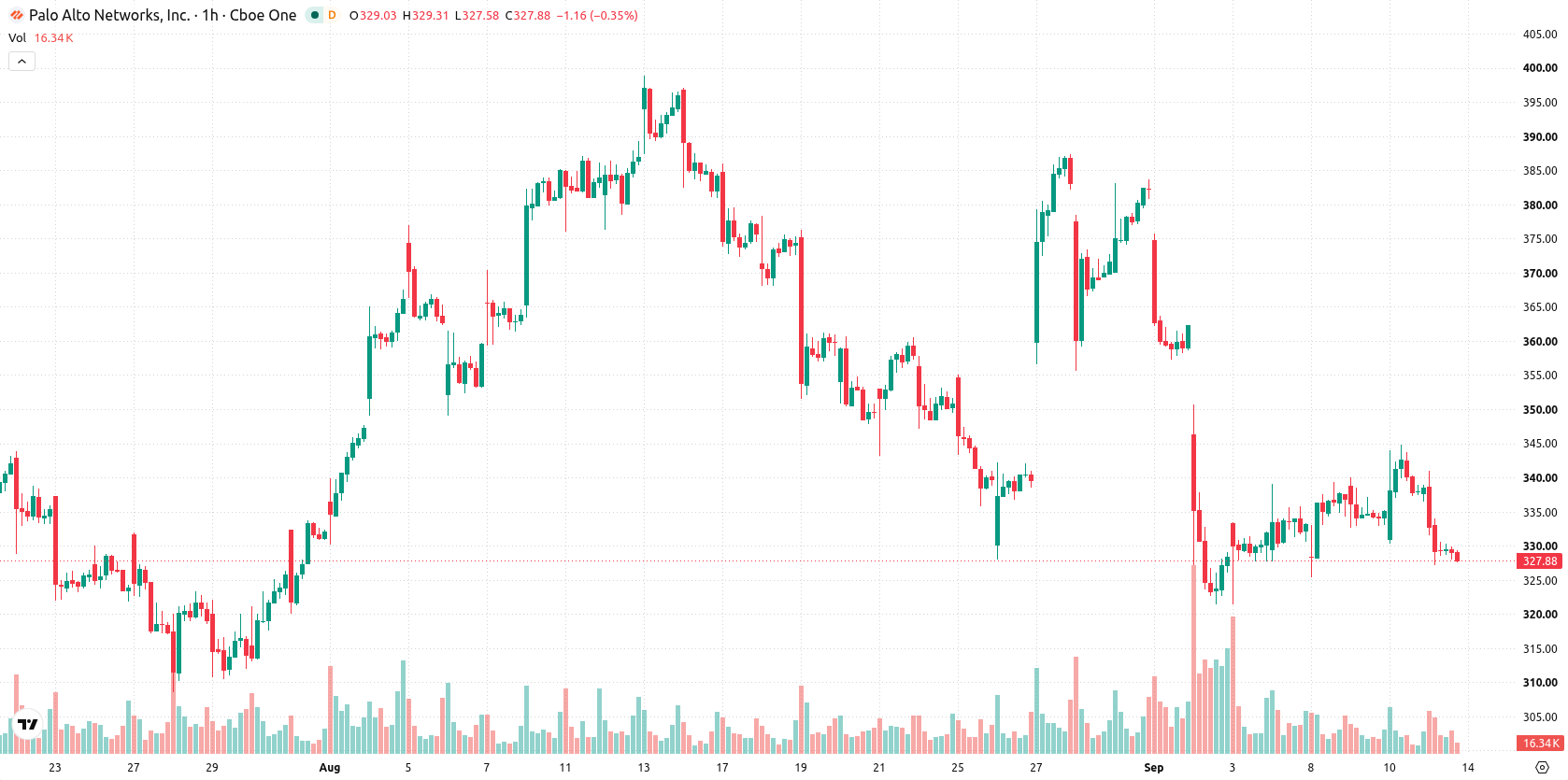 Palo Alto Networks Inc. asset chart
