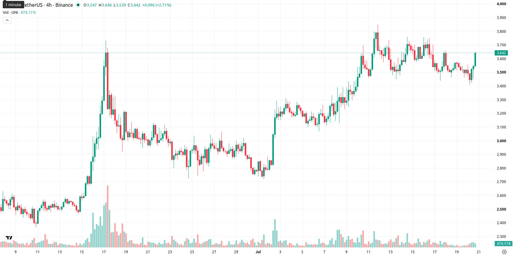 Uniswap asset chart