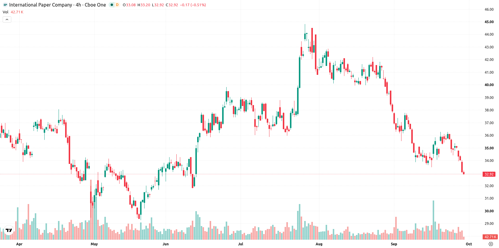 International Paper asset chart