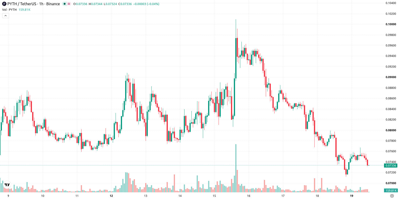 Pyth Network asset chart