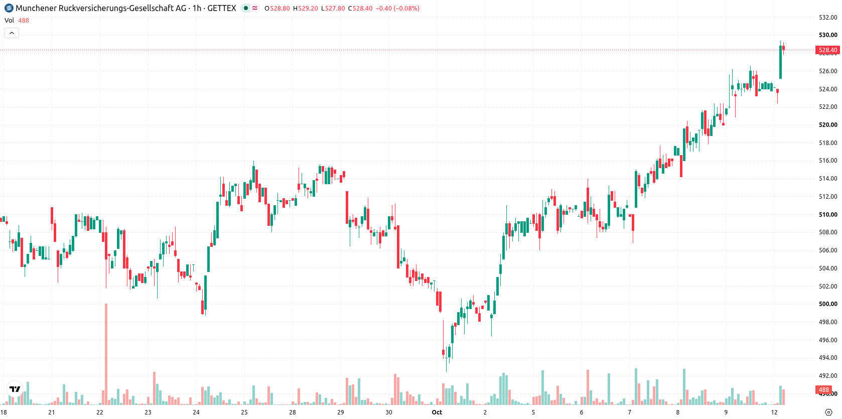 Munich Re asset chart