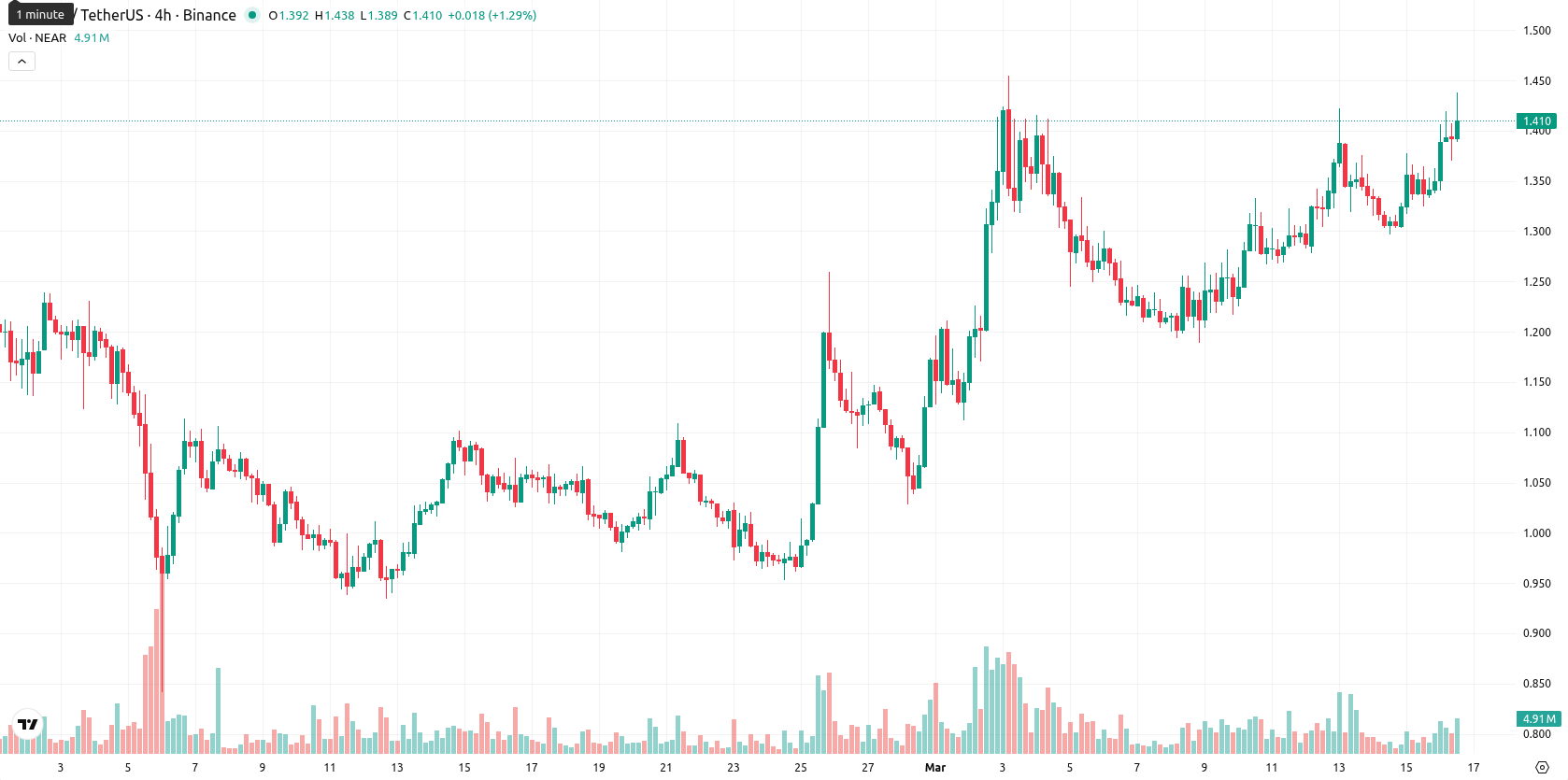 Near Protocol asset chart