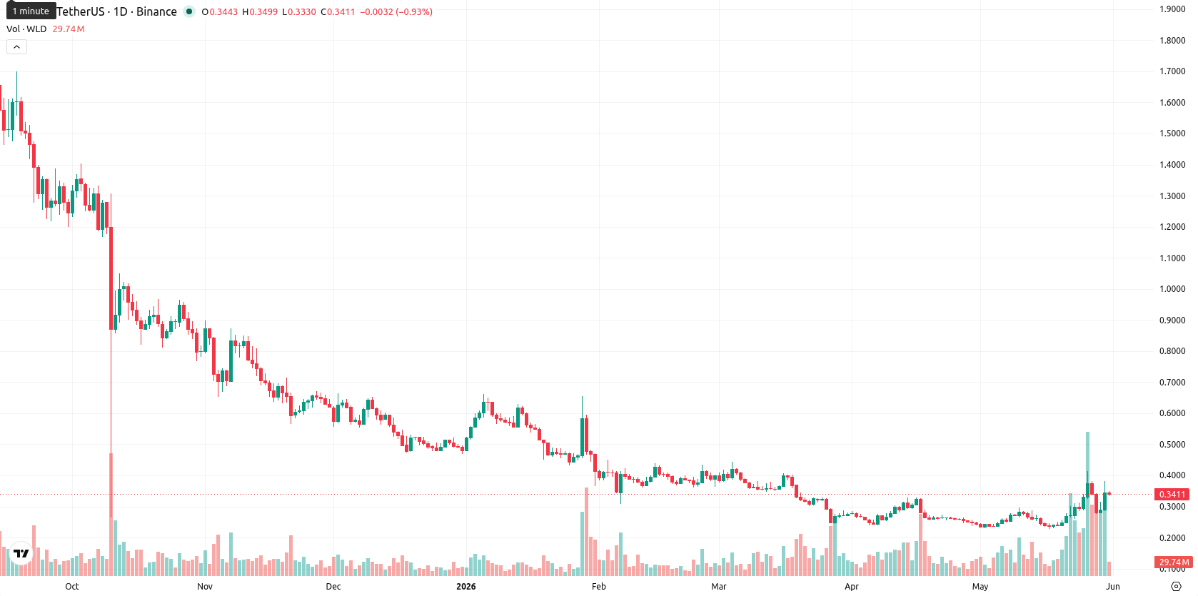 Worldcoin asset chart