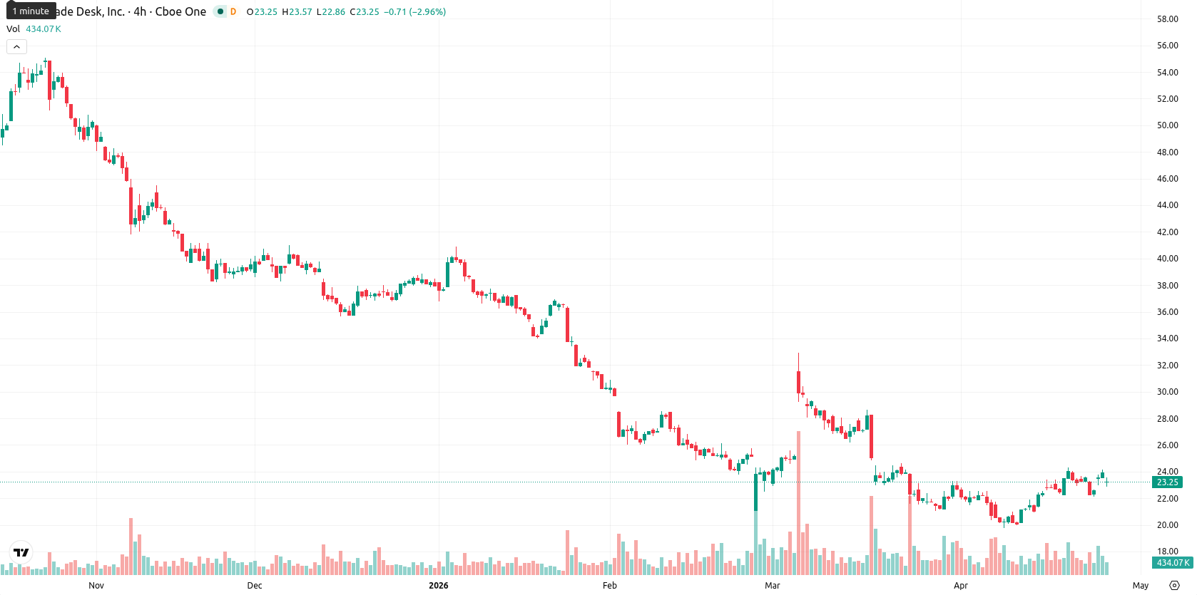 The Trade Desk Inc. asset chart