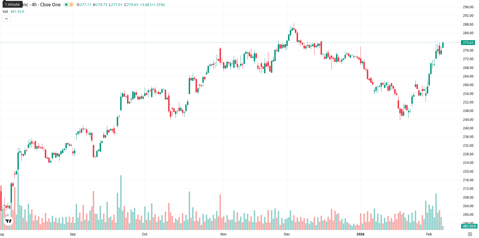 Apple Inc. asset chart