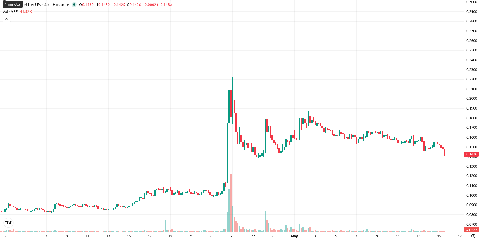 ApeCoin asset chart