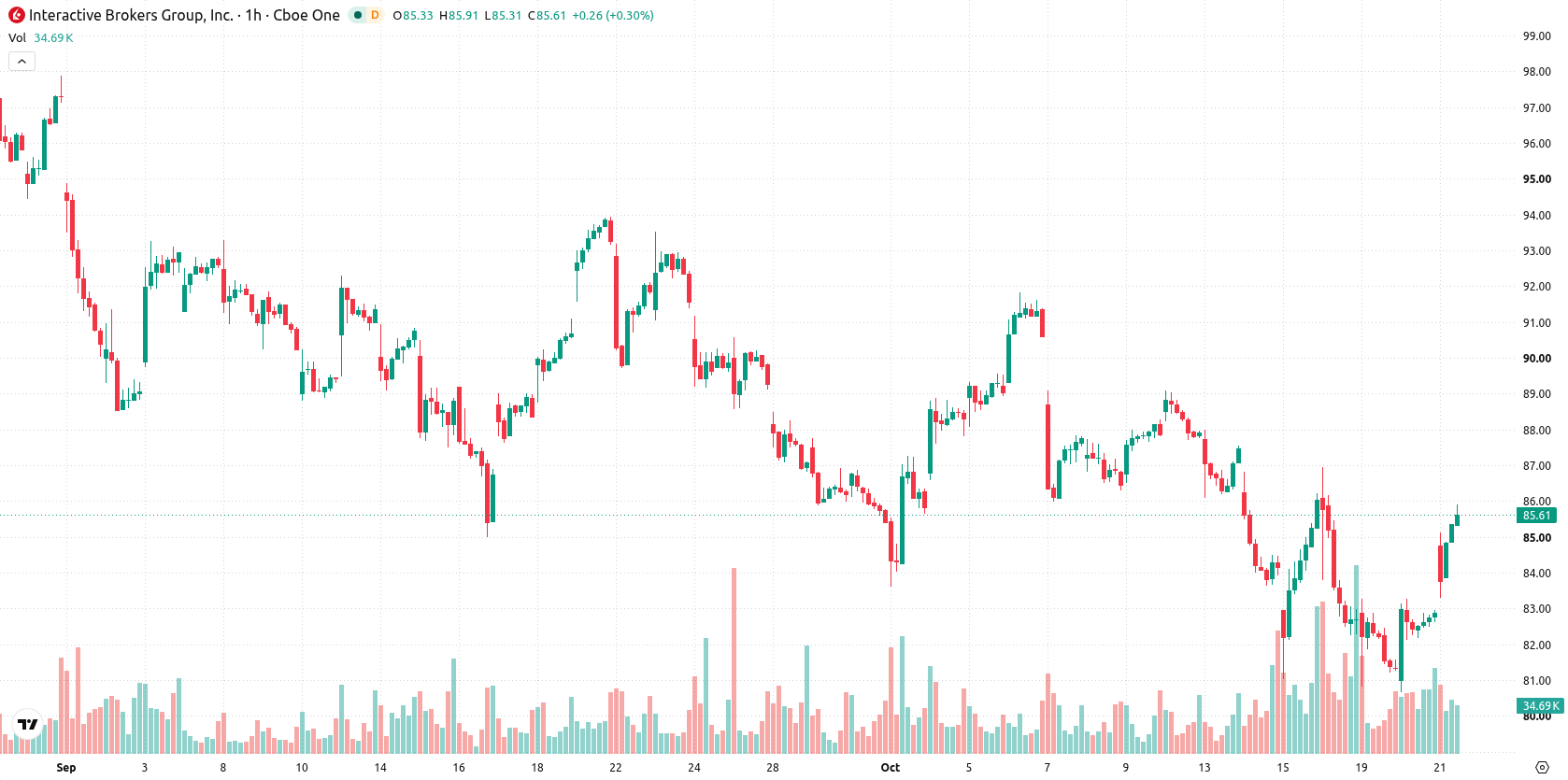 Interactive Brokers asset chart
