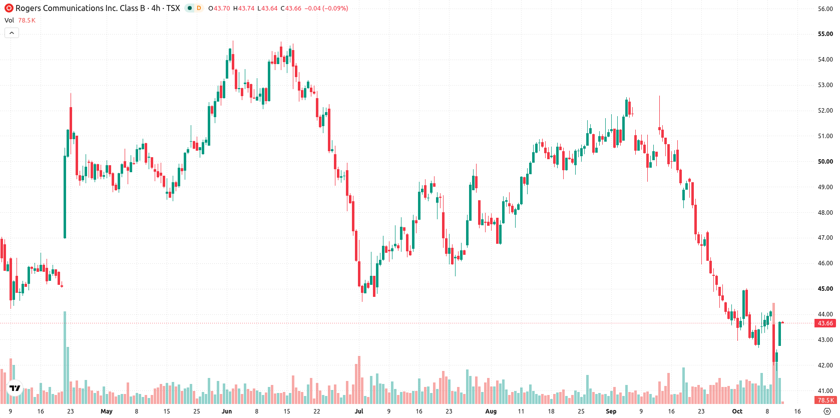 Rogers Communications Inc. asset chart