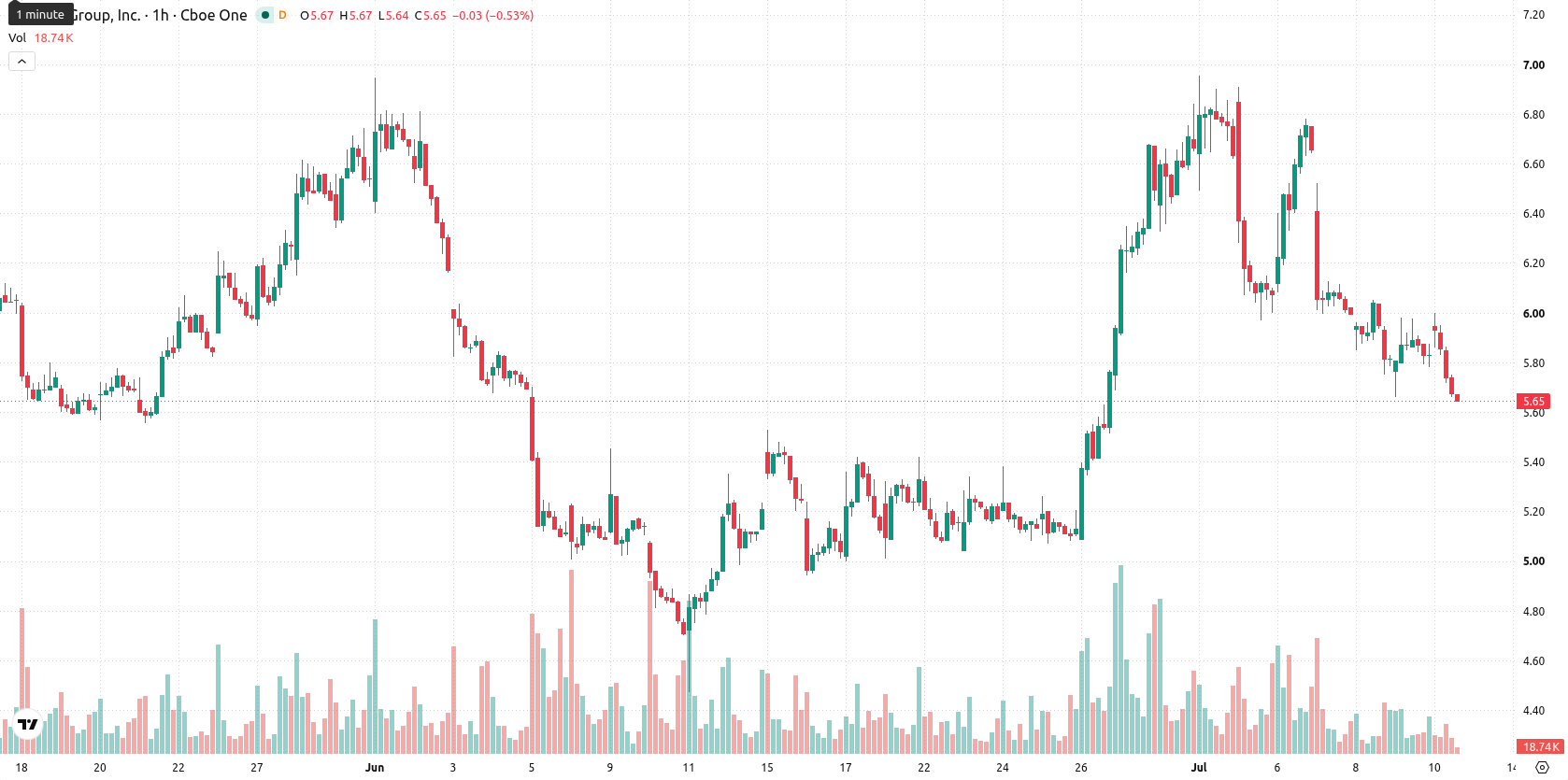 Lucid Motors asset chart