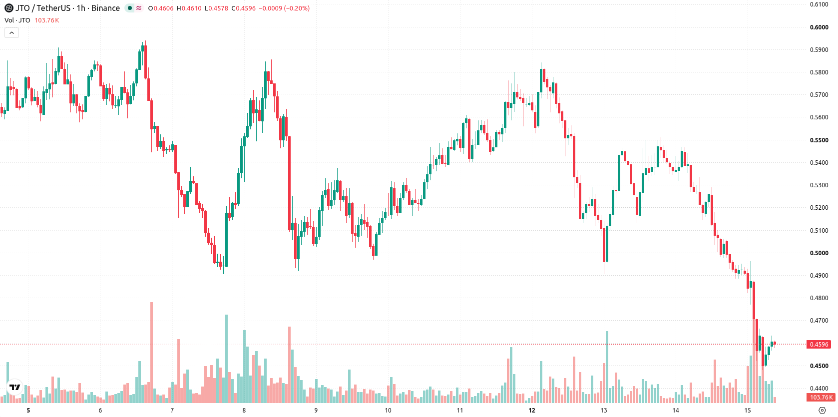 Jito asset chart