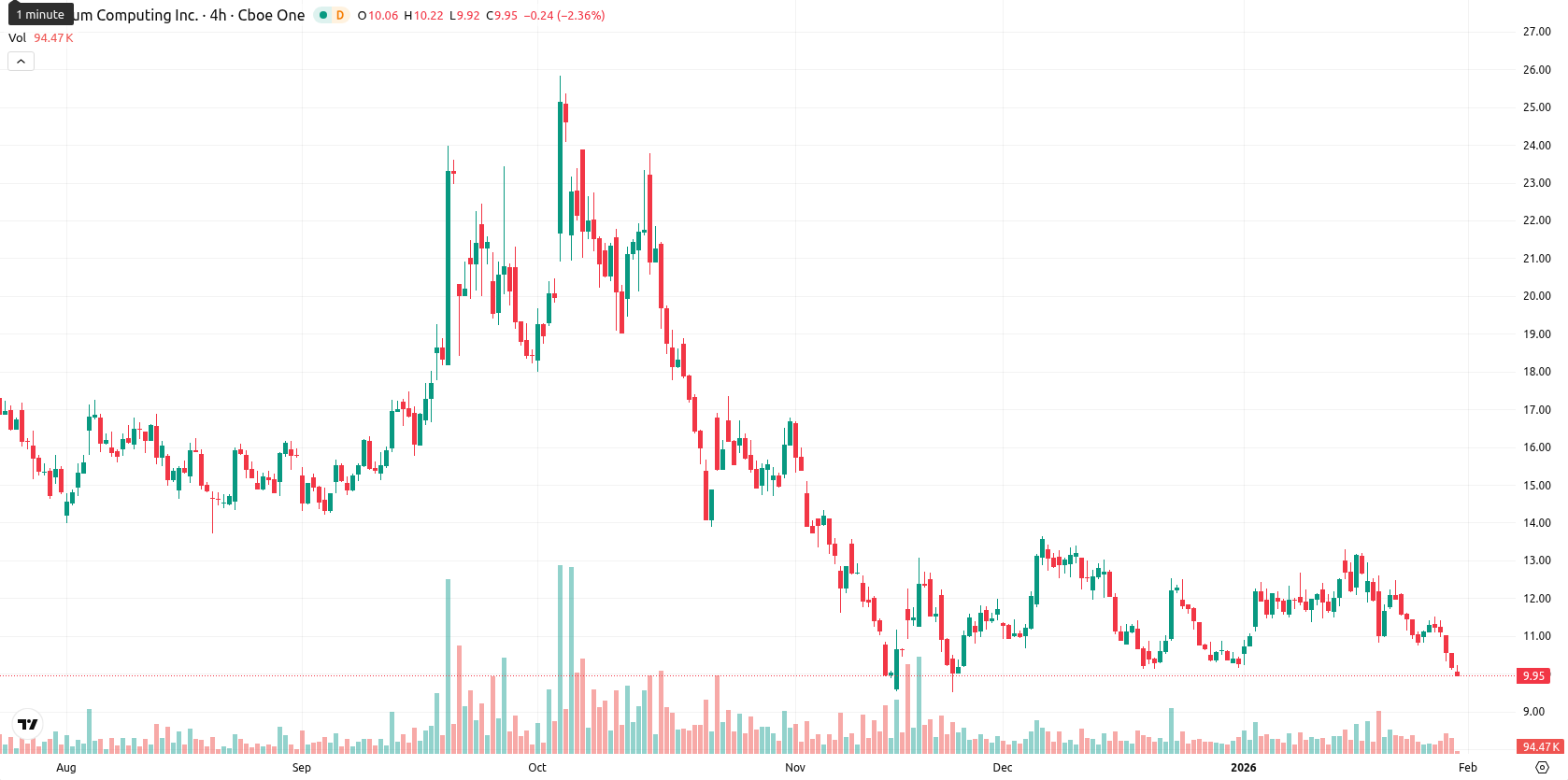 Quantum Computing Inc. asset chart